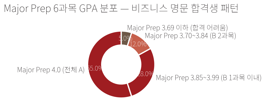 비즈니스 명문 편입 합격생의 Major Prep 6과목 GPA 분포. Major Prep 4.0 (전체 A) 55%, 3.85~3.99 28%, 3.70~3.84 12%, 3.69 이하 5%.