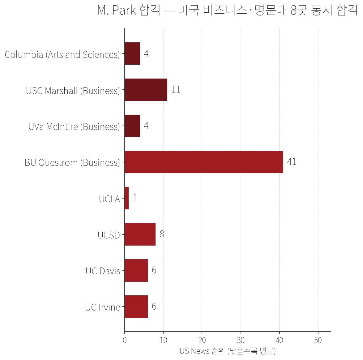 M. Park 학생이 합격한 8개 미국 명문대 U.S. News 종합순위 비교. Columbia 4위, UCLA 1위(공립), USC 11위, UVa 4위(공립), BU 41위.