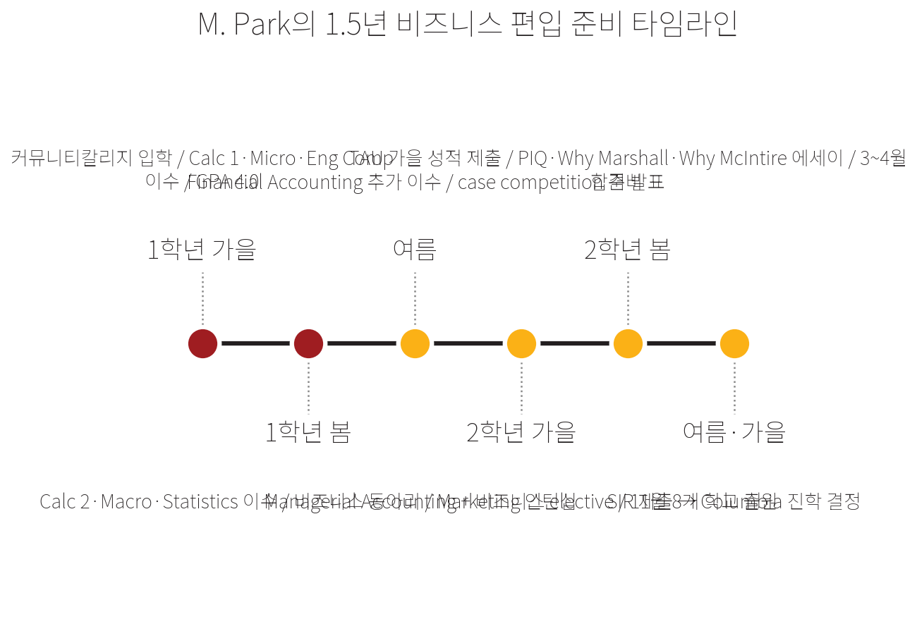 M. Park의 1.5년 비즈니스 편입 준비 타임라인. 1학년부터 major prep 6과목 우선 배치, 2학년 가을 출원, 봄 합격, 여름 진학 결정.
