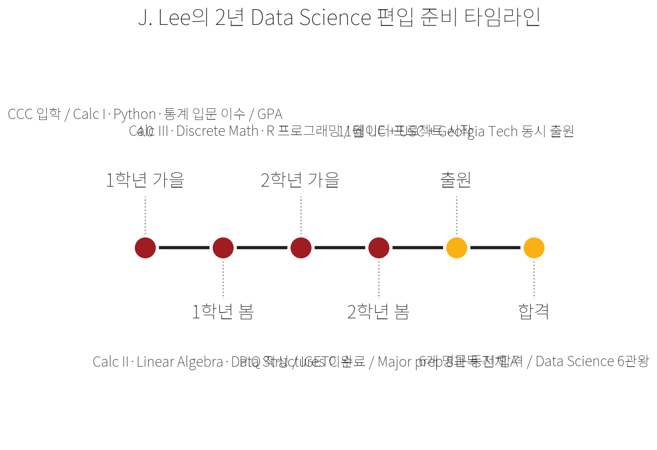 J. Lee의 Data Science 편입 2년 준비 타임라인. 1학년 가을 CCC 입학, 봄 Linear Algebra, 2학년 가을 R 프로그래밍·데이터 프로젝트, 봄 IGETC 완료·Major prep 8과목 A, 11월 출원, 6개 학교 동시 합격.