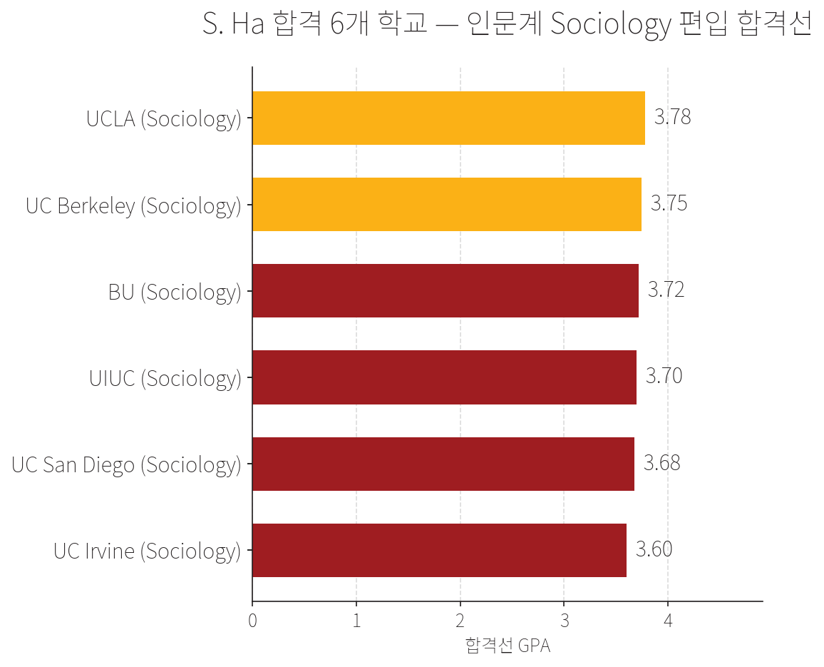 S. Ha 합격 6개 학교의 Sociology 인문계 편입 합격선. UCLA 3.78, UC Berkeley 3.75, BU 3.72, UIUC 3.70, UCSD 3.68, UC Irvine 3.60.
