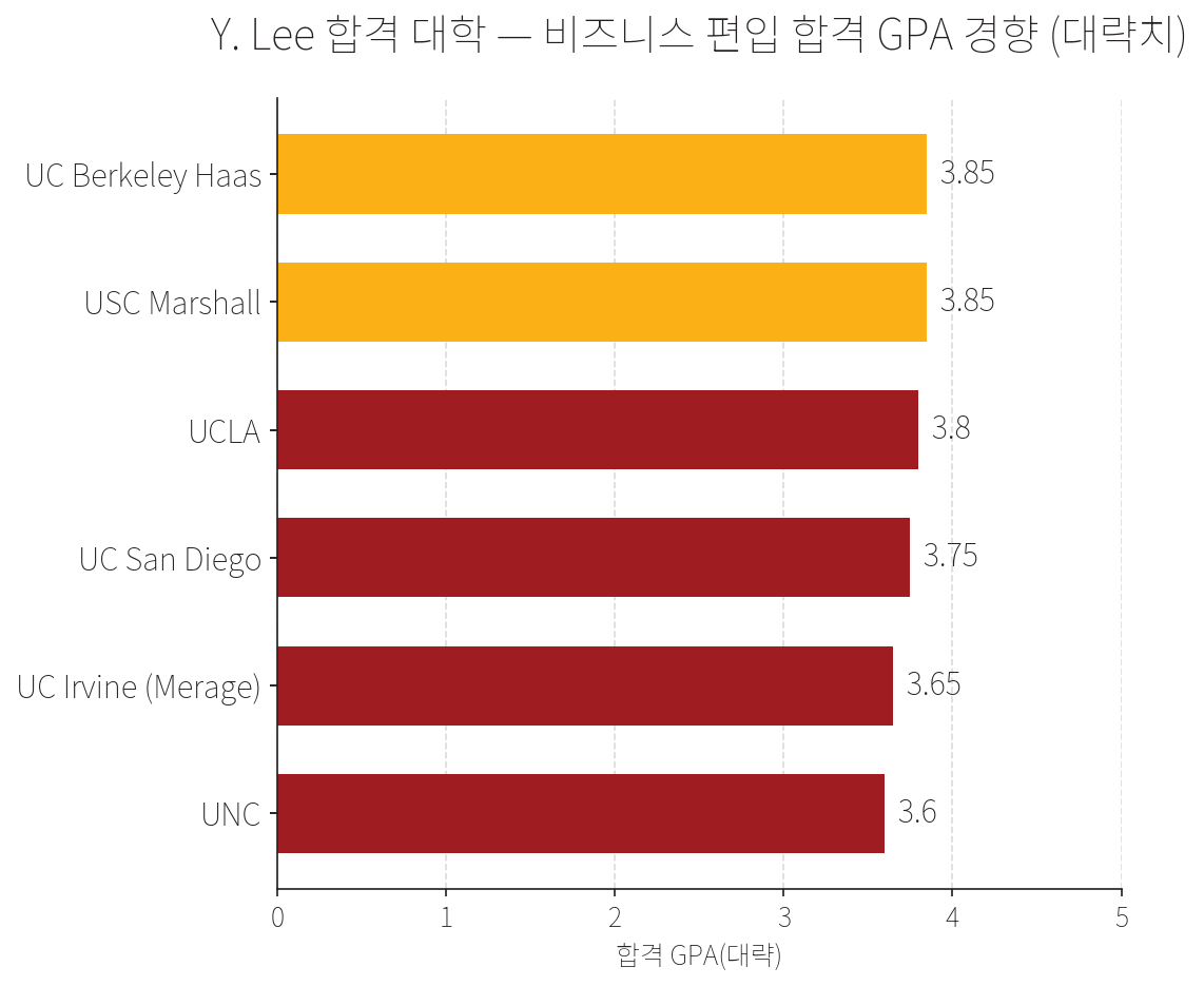Y. Lee가 합격한 6개 비즈니스 편입 대학의 합격 GPA 대략치. 하스·USC 마샬 약 3.85, UCLA 3.8, UCSD 3.75, UCI Merage 3.65, UNC 3.6.