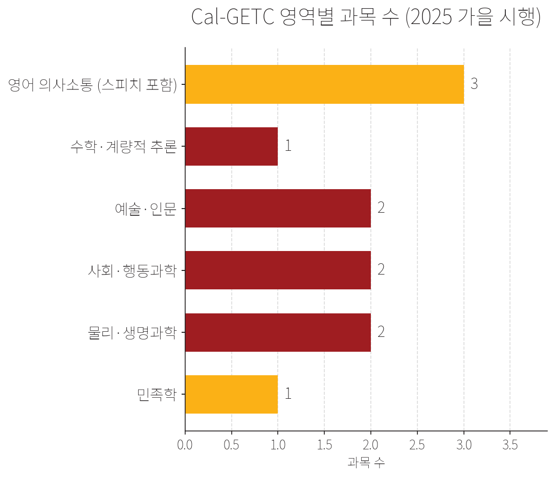 Cal-GETC 영역별 과목 수. 영어 의사소통(스피치 포함) 3과목, 수학·계량적 추론 1과목, 예술·인문 2과목, 사회·행동과학 2과목, 물리·생명과학 2과목, 민족학 1과목. 합계 11과목.