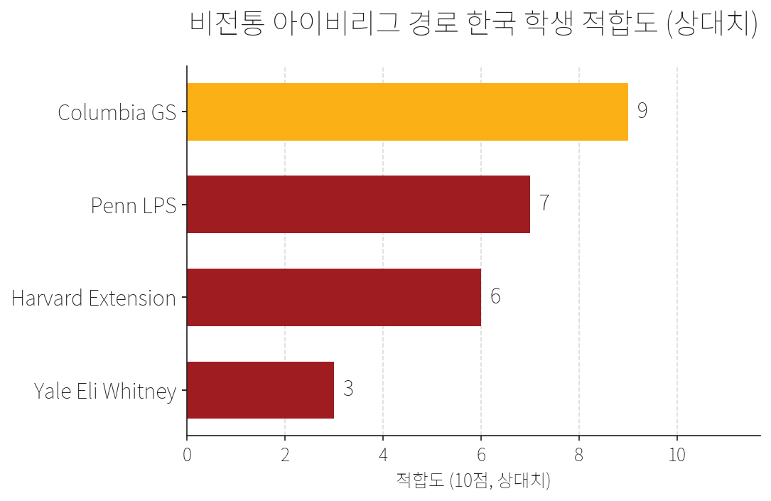 비전통 아이비리그 경로 한국 학생 적합도. 컬럼비아 GS가 가장 높고, Penn LPS·Harvard Extension 중간, Yale Eli Whitney는 매우 경쟁적.
