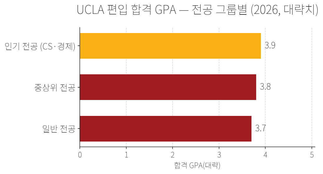 UCLA 편입 합격 GPA 전공 그룹별 대략치. 인기 전공(CS·경제) 약 3.9, 중상위 3.8, 일반 3.7. 풋힐 칼리지 등 커뮤니티칼리지 UC 편입 기준.