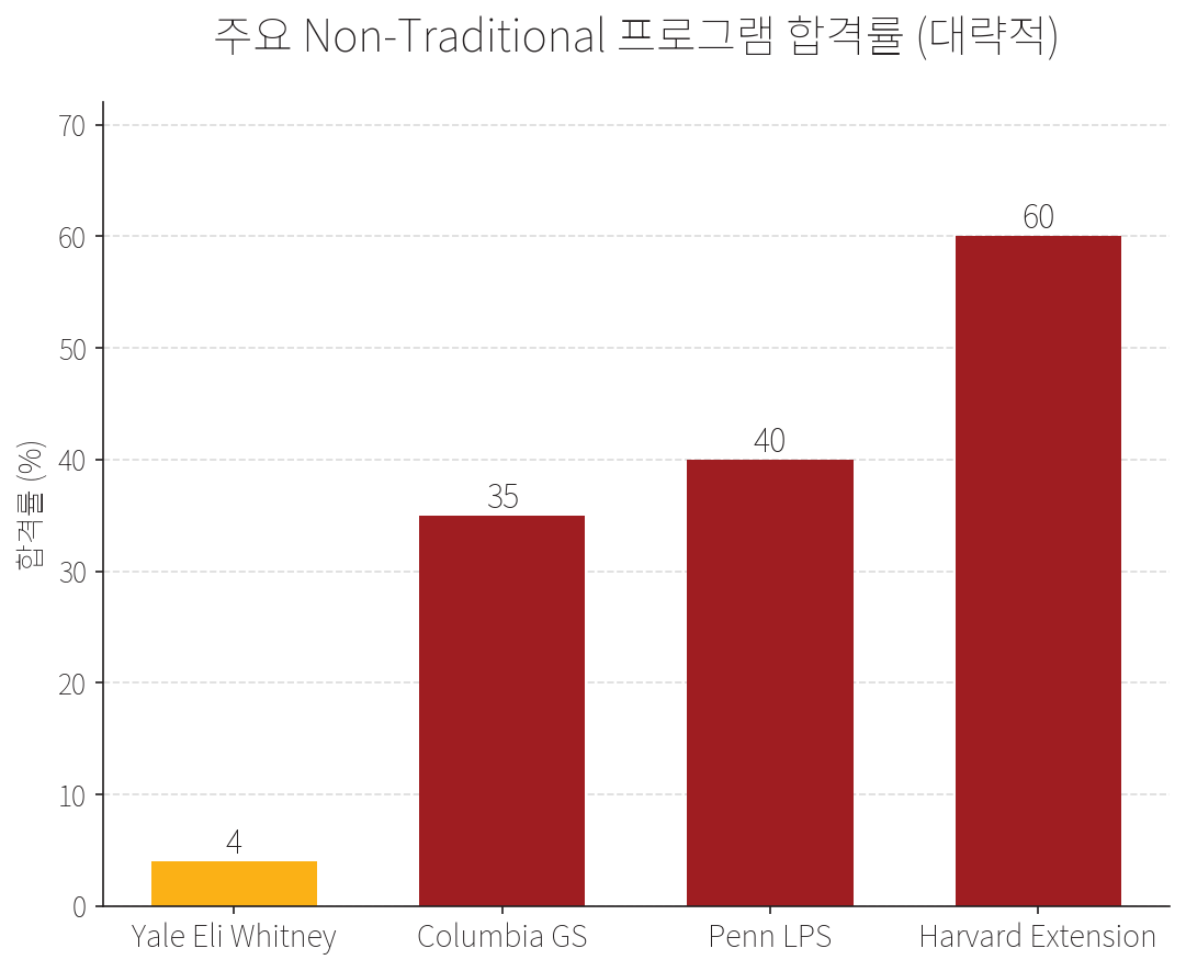 아이비리그 Non-Traditional 프로그램 합격률. Yale Eli Whitney 약 4%, Columbia GS 약 35%, Penn LPS 약 40%, Harvard Extension 약 60% (입학 진학 vs ALB 학위 진학 별도).