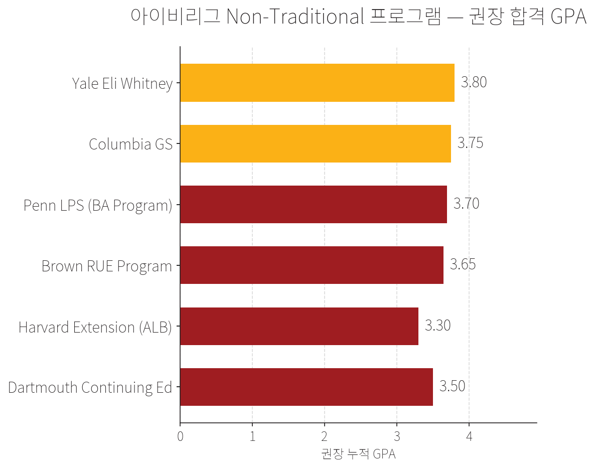 아이비리그 Non-Traditional 프로그램 권장 합격 GPA. Yale Eli Whitney 3.80, Columbia GS 3.75, Penn LPS 3.70, Brown RUE 3.65, Dartmouth Continuing Ed 3.50, Harvard Extension 3.30.