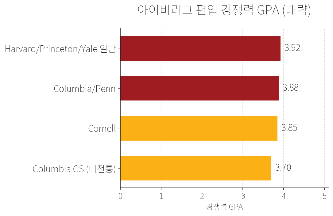 아이비리그 편입 경쟁력 GPA. Harvard/Princeton/Yale 일반 3.92, Columbia/Penn 3.88, Cornell 3.85, Columbia GS 비전통 3.70 안팎.