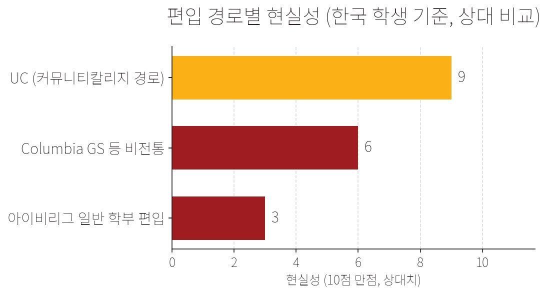 한국 학생 편입 경로별 현실성 상대 비교. UC 커뮤니티칼리지 경로가 가장 현실적, Columbia GS 등 비전통 경로 중간, 아이비리그 일반 학부 편입이 가장 어려움.
