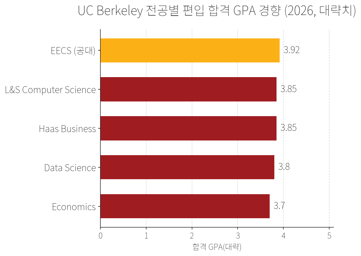 UC 버클리 EECS 편입 합격 GPA 대략치 — EECS 약 3.92, L&S CS 3.85, Haas 3.85, Data Science 3.8 (전공·연도별 변동 있음)