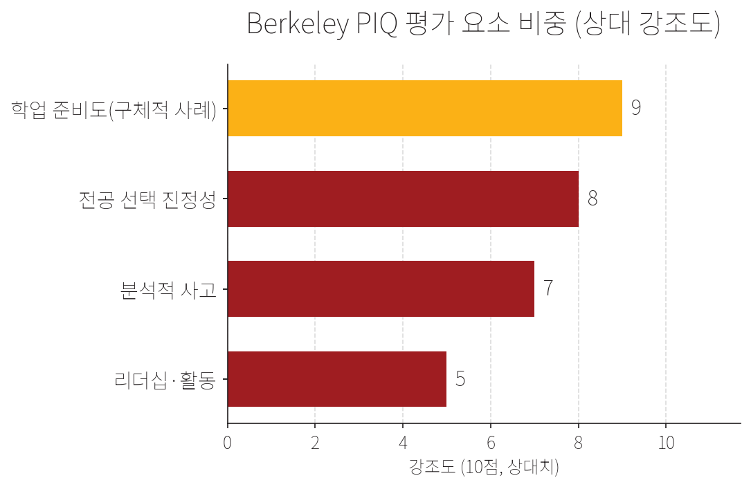 UC 버클리 PIQ 평가 요소 상대 강조도. 학업 준비도(구체적 사례)가 가장 중요, 전공 선택 진정성·분석적 사고 다음, 리더십·활동은 보조.