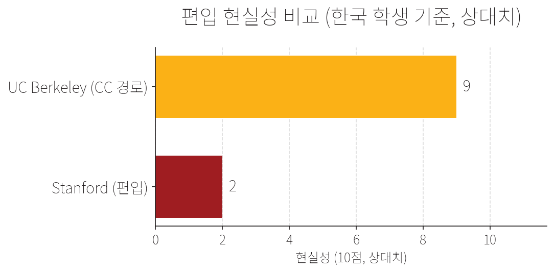 한국 학생 편입 현실성. UC 버클리(Berkeley)는 커뮤니티칼리지 경로로 현실적, 스탠퍼드 편입은 자리가 극소수라 매우 어려움.