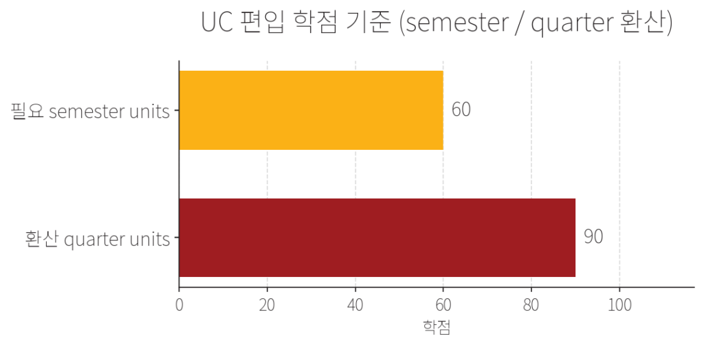 Uc Transfer Rates UC 편입 transferable units 60 의미 — 학점 계산·환산 가이드 (2026)
