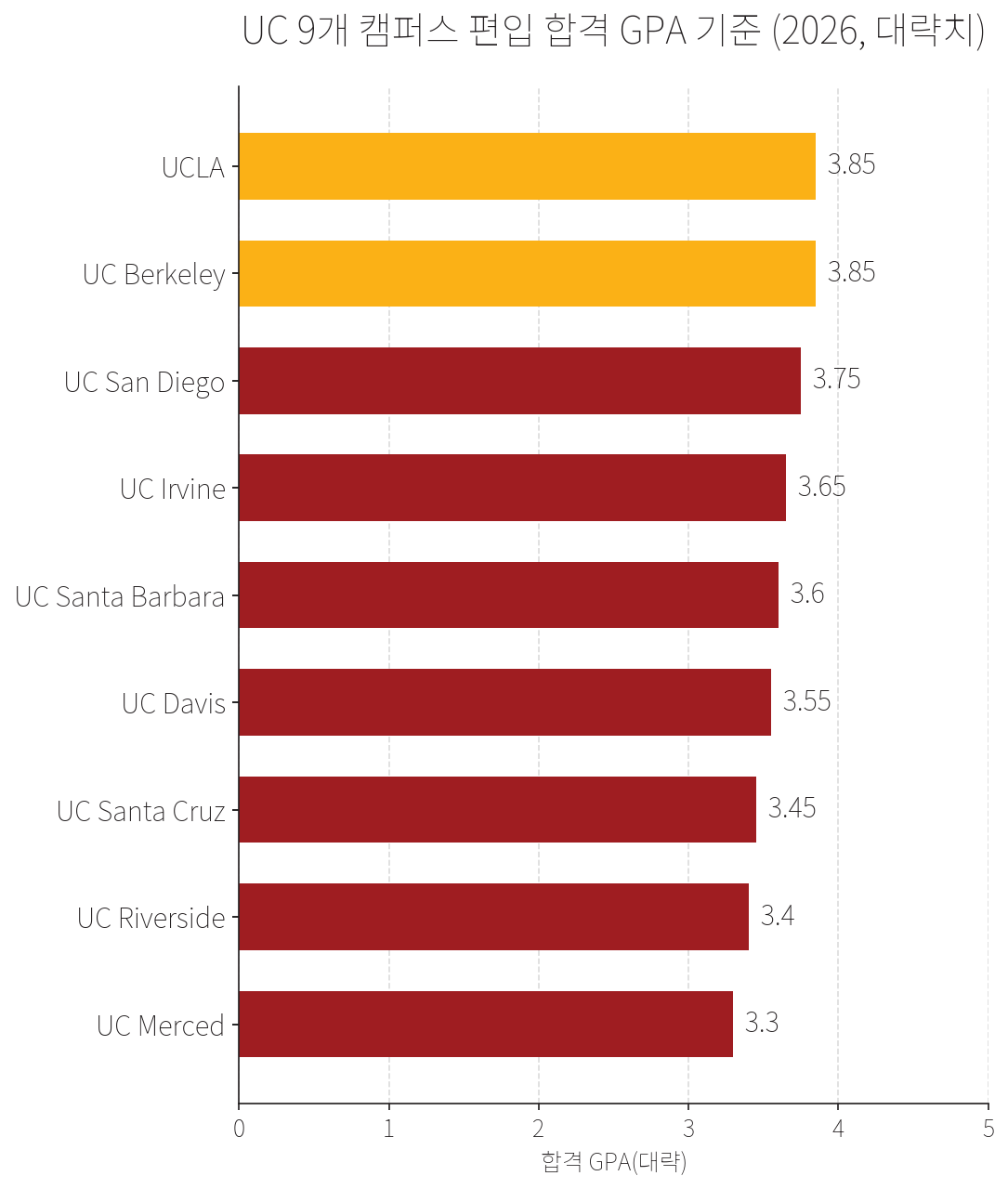 UC 9개 캠퍼스 편입 합격 GPA 대략치. UCLA·UC Berkeley 약 3.85, UC San Diego 3.75, UC Irvine 3.65, UC Santa Barbara 3.6, UC Davis 3.55, UC Santa Cruz 3.45, UC Riverside 3.4, UC Merced 3.3. 전공별 편차 있음.