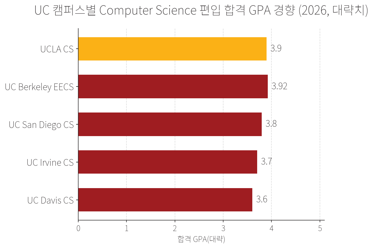 UC 캠퍼스별 Computer Science 편입 합격 GPA 대략치. UCLA CS 약 3.9, UC Berkeley EECS 3.92, UCSD CS 3.8, UCI CS 3.7, UC Davis CS 3.6. 전공별·연도별 변동 있음.