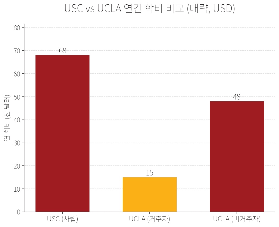 USC vs UCLA 편입 연간 학비 비교. USC 사립 약 6.8만 달러, UCLA 거주자 약 1.5만 달러, UCLA 비거주자 약 4.8만 달러.