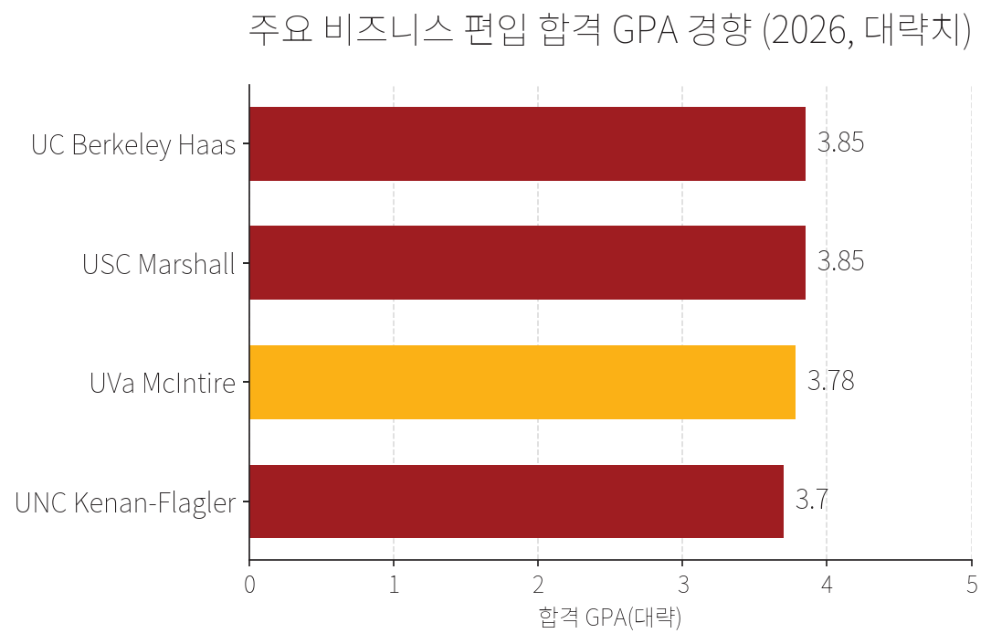 주요 비즈니스 편입 합격 GPA 대략치. Haas·USC Marshall 약 3.85, 버지니아 맥킨타이어 3.78, UNC 3.7.
