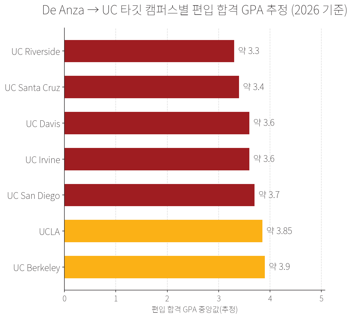De Anza College에서 UC로 편입 시 타깃 캠퍼스별 편입 합격 GPA 중앙값 추정 막대그래프. UC Riverside 약 3.3, Santa Cruz 3.4, Davis 3.6, Irvine 3.6, San Diego 3.7, UCLA 3.85, Berkeley 3.9. 전공·연도별 변동 있는 추정치.
