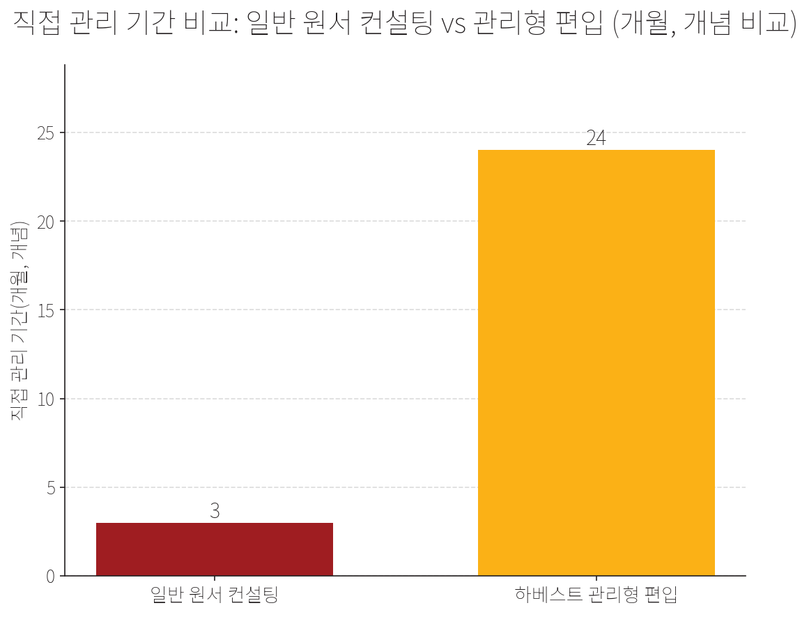 일반 원서 컨설팅과 관리형 편입의 직접 관리 기간 개념 비교 막대그래프. 일반 원서 컨설팅 약 3개월(지원 시즌), 하베스트 관리형 편입 약 24개월(커뮤니티칼리지 2년 전 과정).