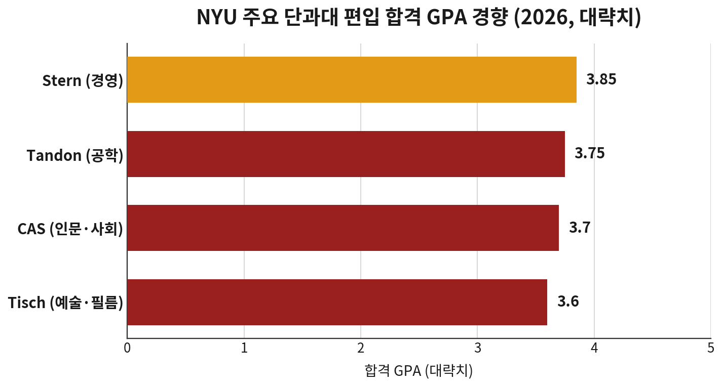 NYU 편입 단과대별 합격 GPA 경향 (2026 대략치). Stern 약 3.85, Tandon 3.75, CAS 3.7, Tisch 3.6.