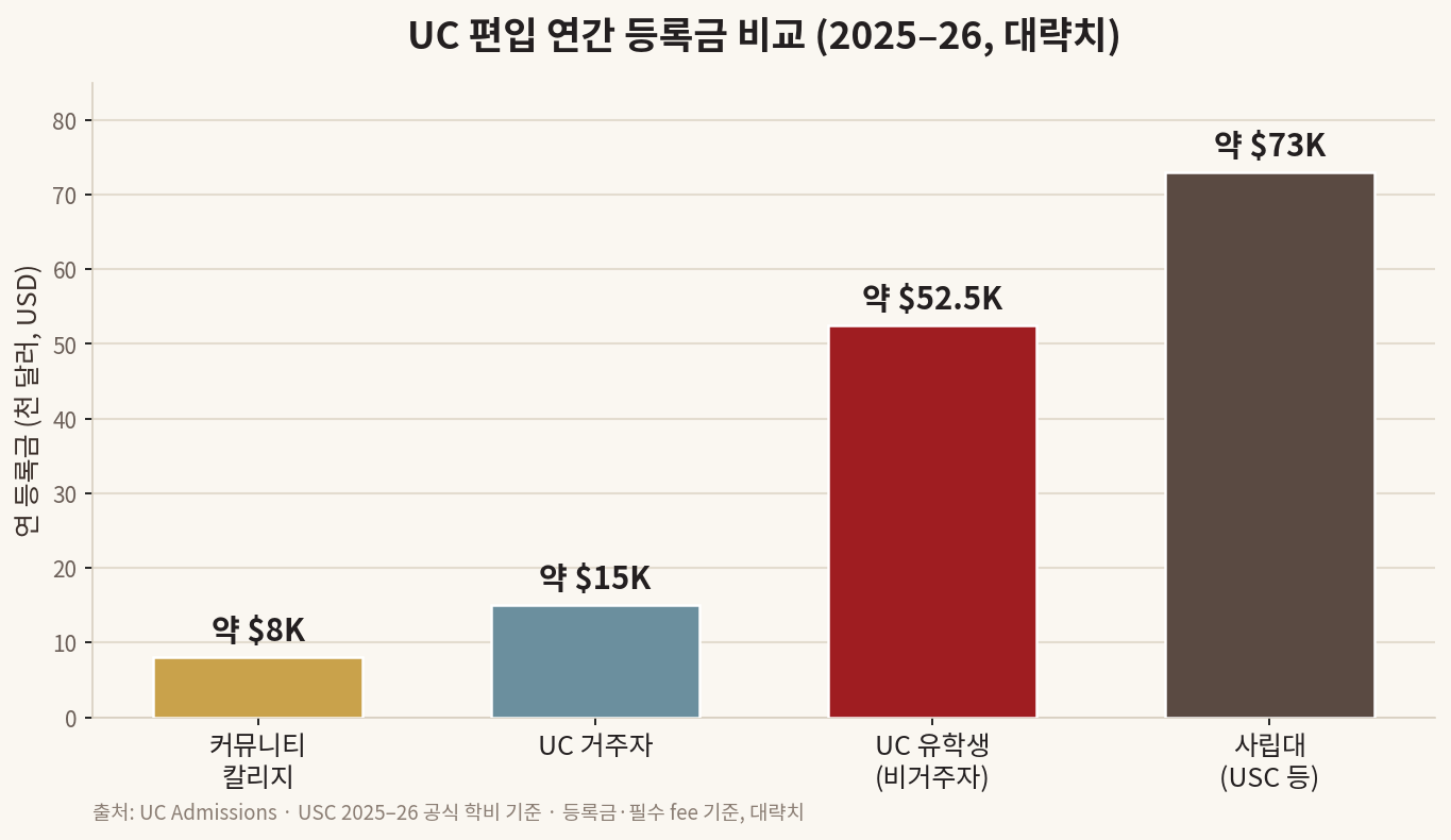 UC 편입 연간 등록금 비교(2025-26). 커뮤니티칼리지 약 8천 달러, UC 거주자 약 1.5만, UC 유학생 약 5.25만, 사립대 약 7.3만 달러.