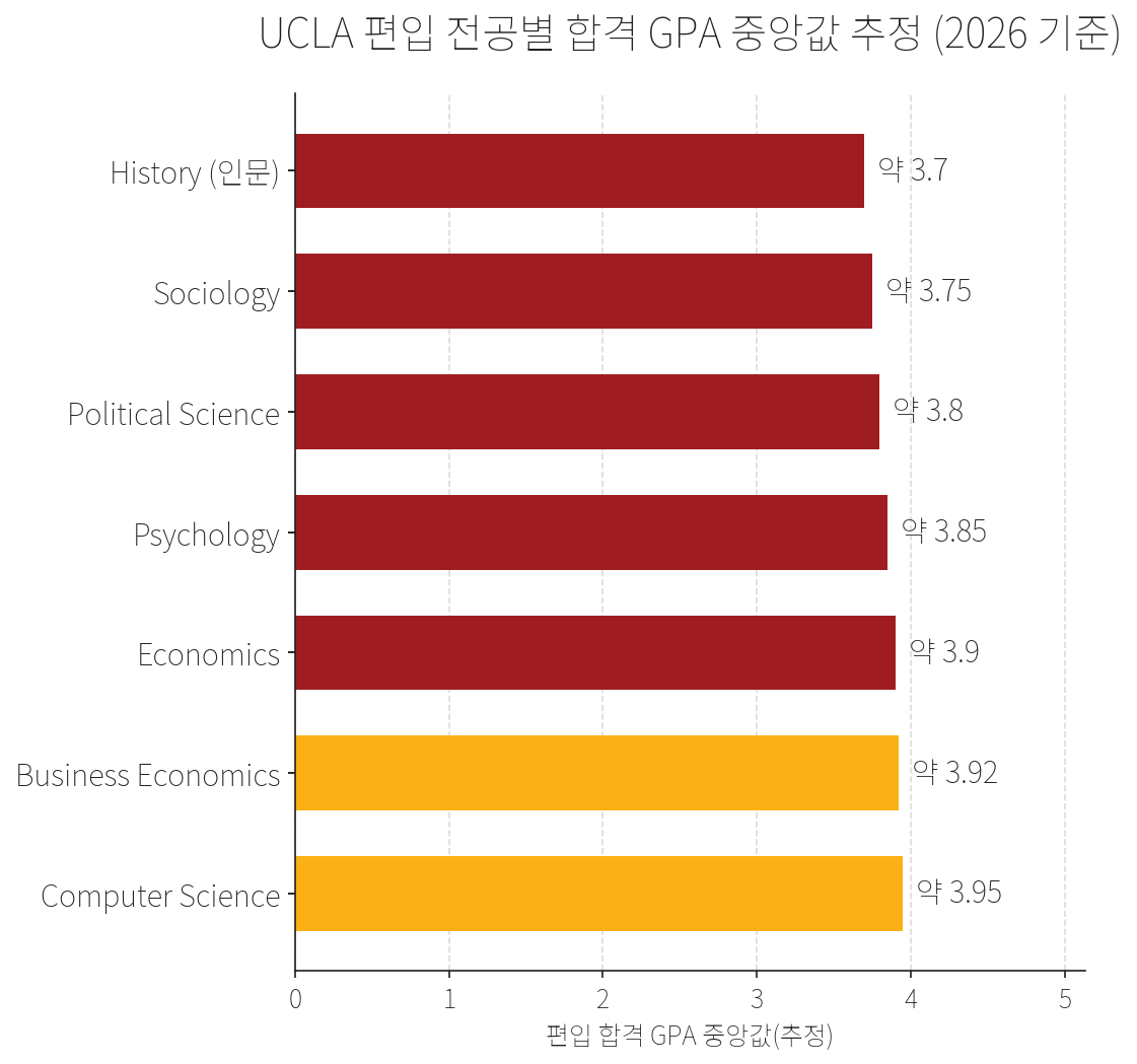 UCLA 편입 전공별 합격 GPA 중앙값 추정 막대그래프. History 약 3.7, Sociology 3.75, Political Science 3.8, Psychology 3.85, Economics 3.9, Business Economics 3.92, Computer Science 3.95. 전공·연도별 변동 있는 추정치.