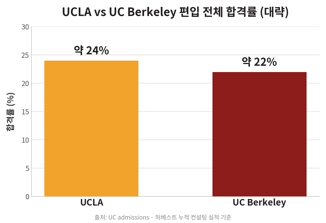 UCLA UC버클리 편입 전체 합격률 비교 2026 — UCLA 약 24%, UC Berkeley 약 22%.