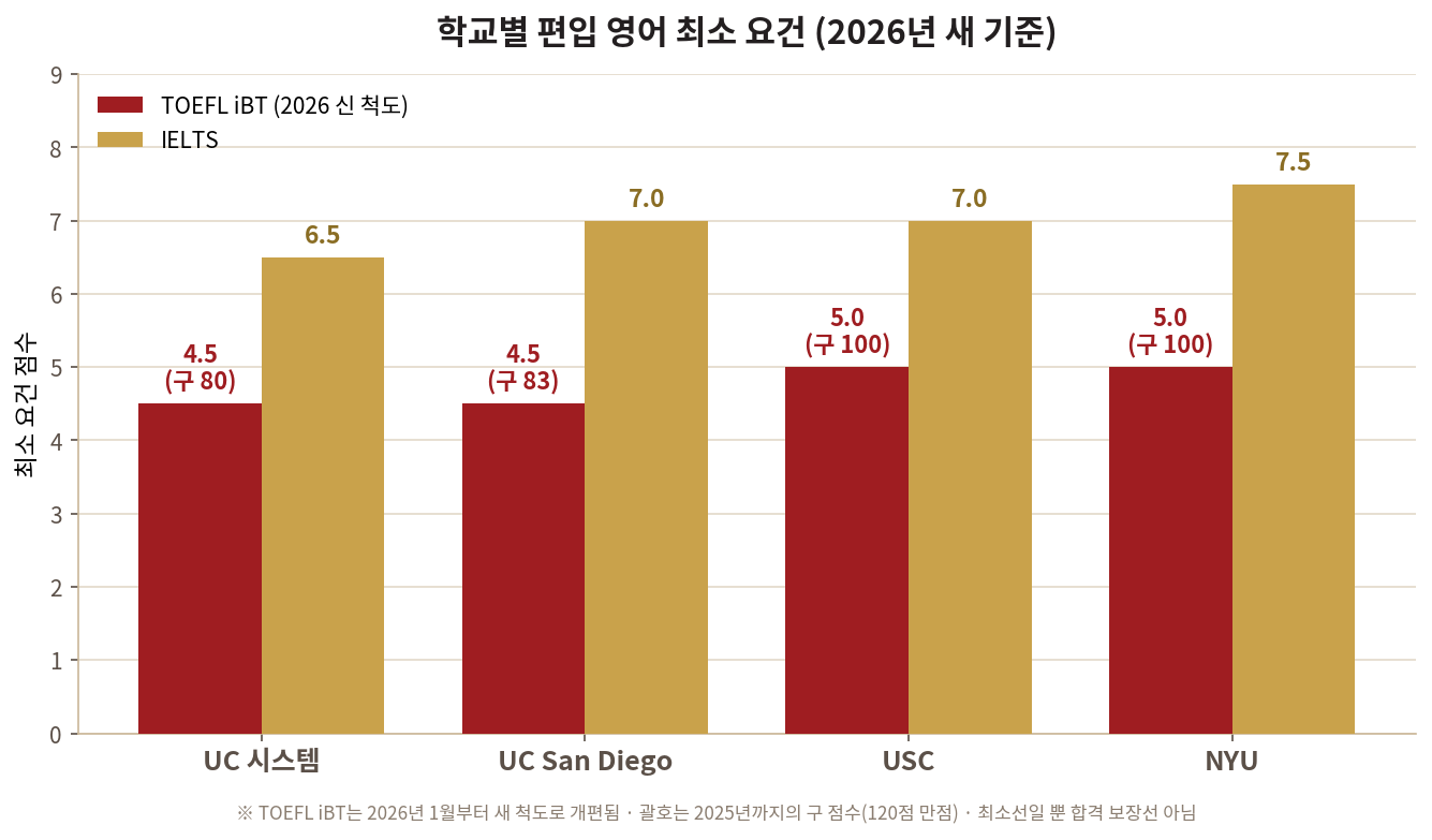 학교별 편입 영어 최소 요건 2026 — UC·USC·NYU TOEFL 신 척도·IELTS 막대그래프