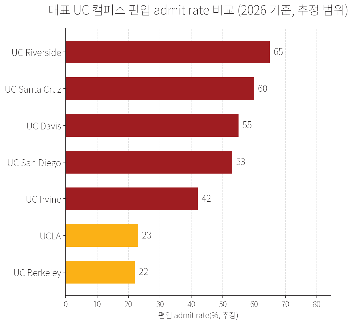 대표 UC 캠퍼스 편입 admit rate 비교 가로 막대그래프. UC 리버사이드 약 65%, Santa Cruz 60%, Davis 55%, San Diego 53%, Irvine 42%, UCLA 23%, Berkeley 22%. 전공·연도별 변동이 큰 추정 범위.