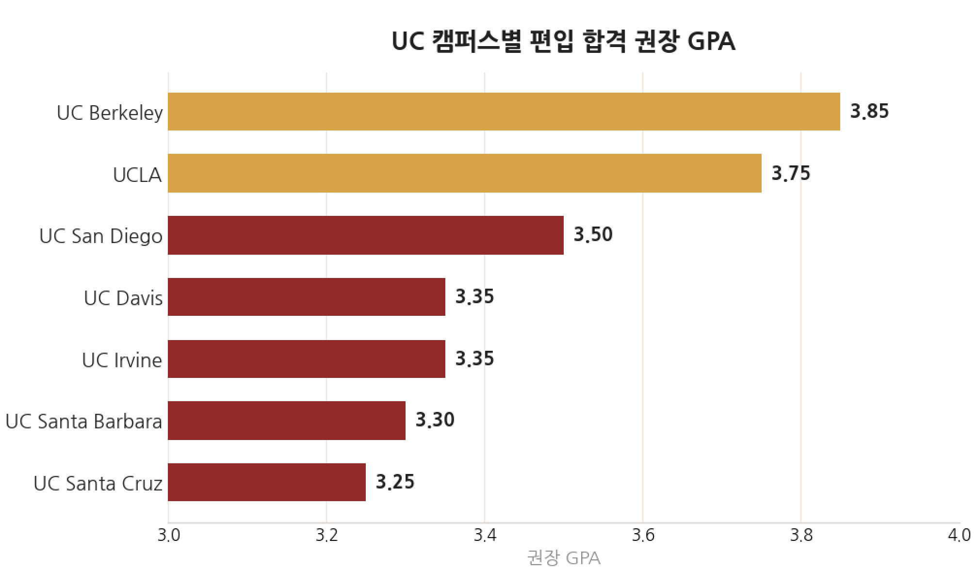 UC 캠퍼스별 편입 합격 권장 GPA 비교 — 커뮤니티 컬리지 UC 편입