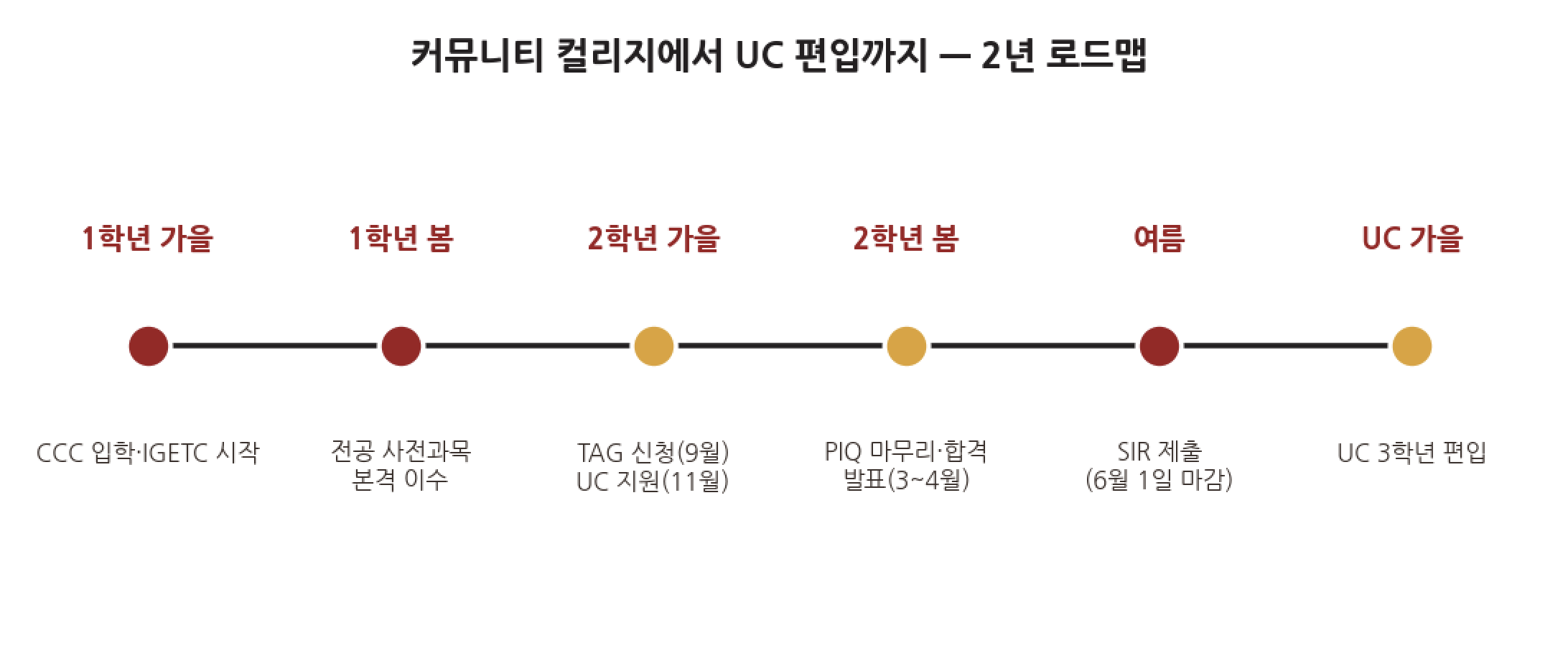 커뮤니티 컬리지에서 UC 편입까지 2년 로드맵 — 커뮤니티 컬리지 UC 편입