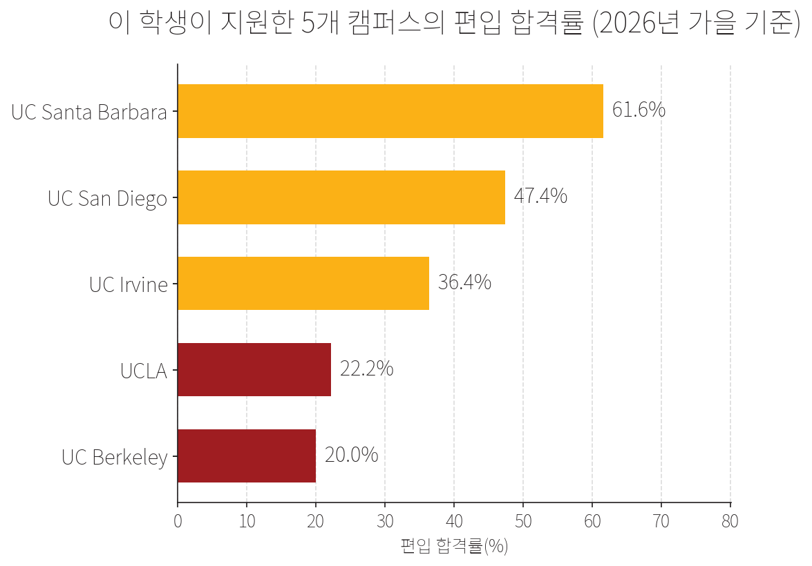 전기공학 편입 합격생이 지원한 5개 UC 캠퍼스의 2026년 가을 편입 합격률 가로 막대그래프. UC 산타바바라 61.6%, UC 샌디에이고 47.4%, UC 어바인 36.4%, UCLA 22.2%, UC 버클리 20%.