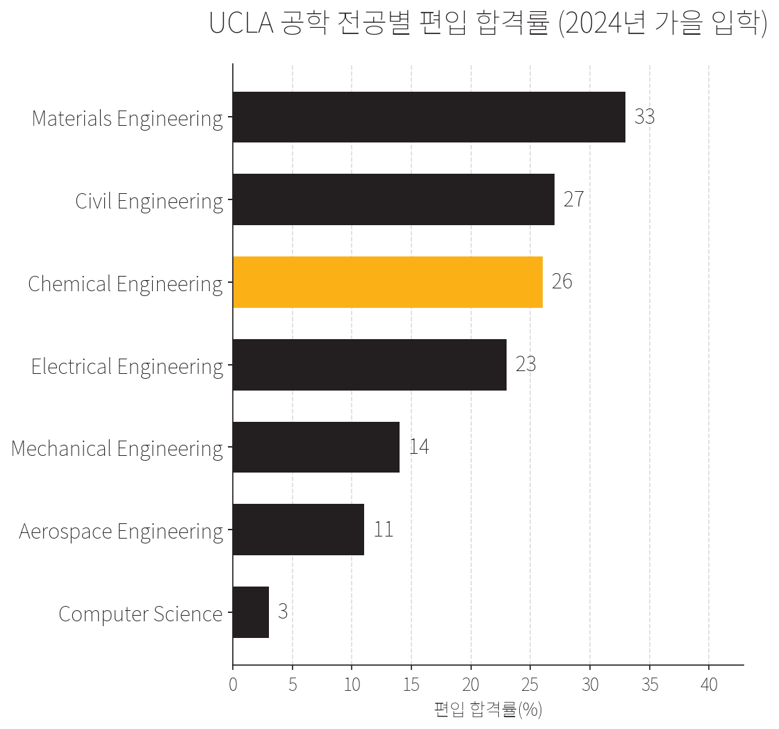 UCLA 공학 전공별 편입 합격률 가로 막대그래프 2024년 가을 기준. Materials Engineering 약 33%, Civil Engineering 약 27%, Chemical Engineering 약 26%, Electrical Engineering 약 23%, Mechanical Engineering 약 14%, Aerospace Engineering 약 11%, Computer Science 약 3%.