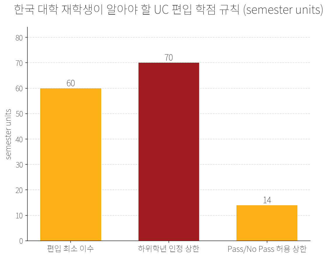 UC 편입 학점 규칙 막대그래프. 편입 최소 이수 60 semester units, 하위학년 학점 인정 상한 70 semester units, Pass/No Pass 성적 허용 상한 14 semester units. 출처는 UC 입학처 편입 기본 요건.