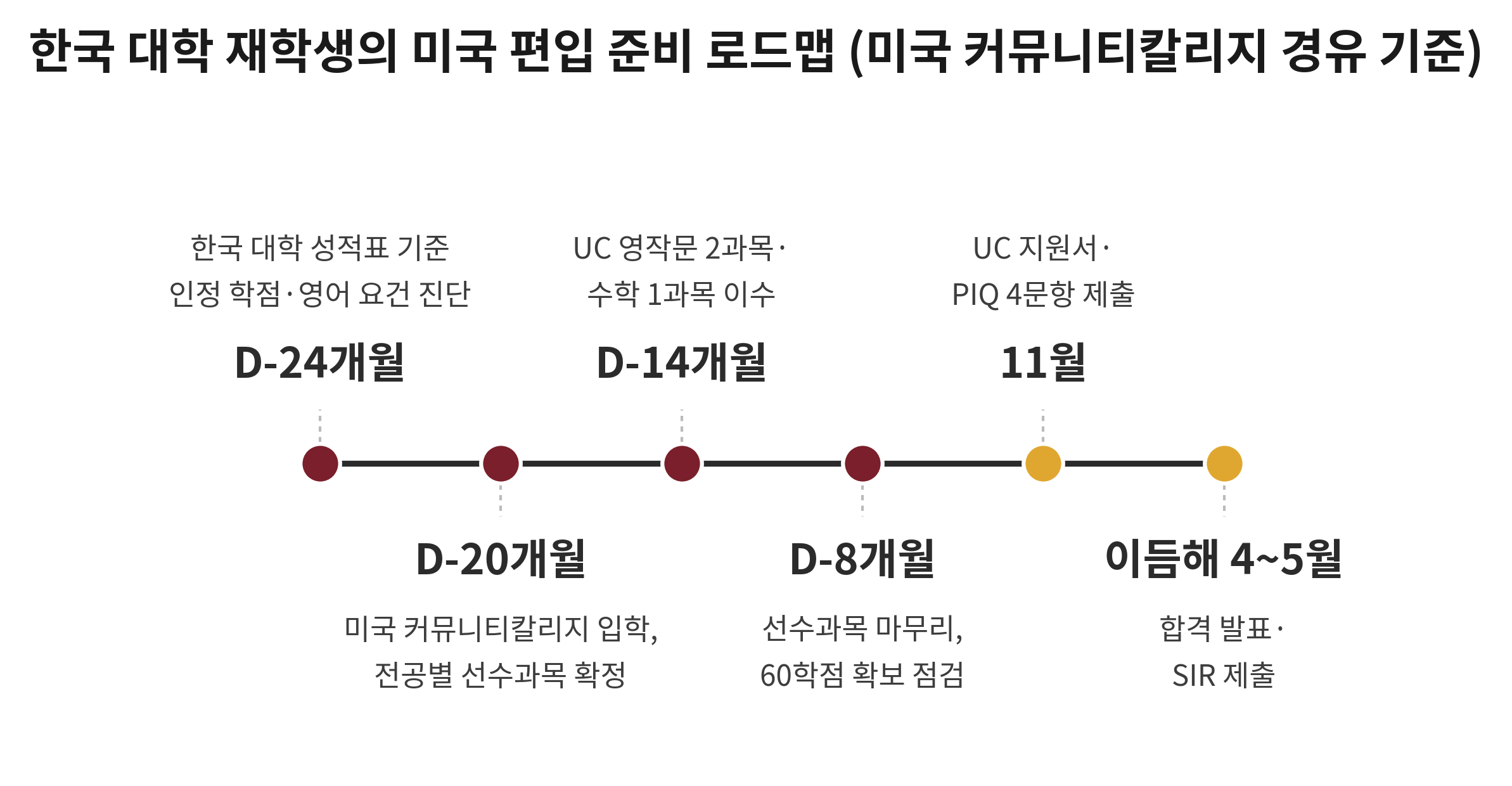 한국 대학 재학생의 미국 편입 준비 타임라인. D-24개월 학점 인정 범위와 영어 요건 진단, D-20개월 미국 커뮤니티칼리지 입학과 전공별 선수과목 확정, D-14개월 UC 영작문 2과목과 수학 1과목 이수, D-8개월 선수과목 마무리와 60학점 확보 점검, 11월 UC 지원서와 PIQ 4문항 제출, 이듬해 4~5월 합격 발표와 SIR 제출.
