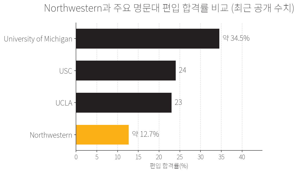노스웨스턴 대학과 주요 명문대 편입 합격률 비교 가로 막대그래프. University of Michigan 약 34.5%, USC 약 24%, UCLA 약 23%, 노스웨스턴 대학 12.7%. 노스웨스턴 대학이 가장 좁은 문.