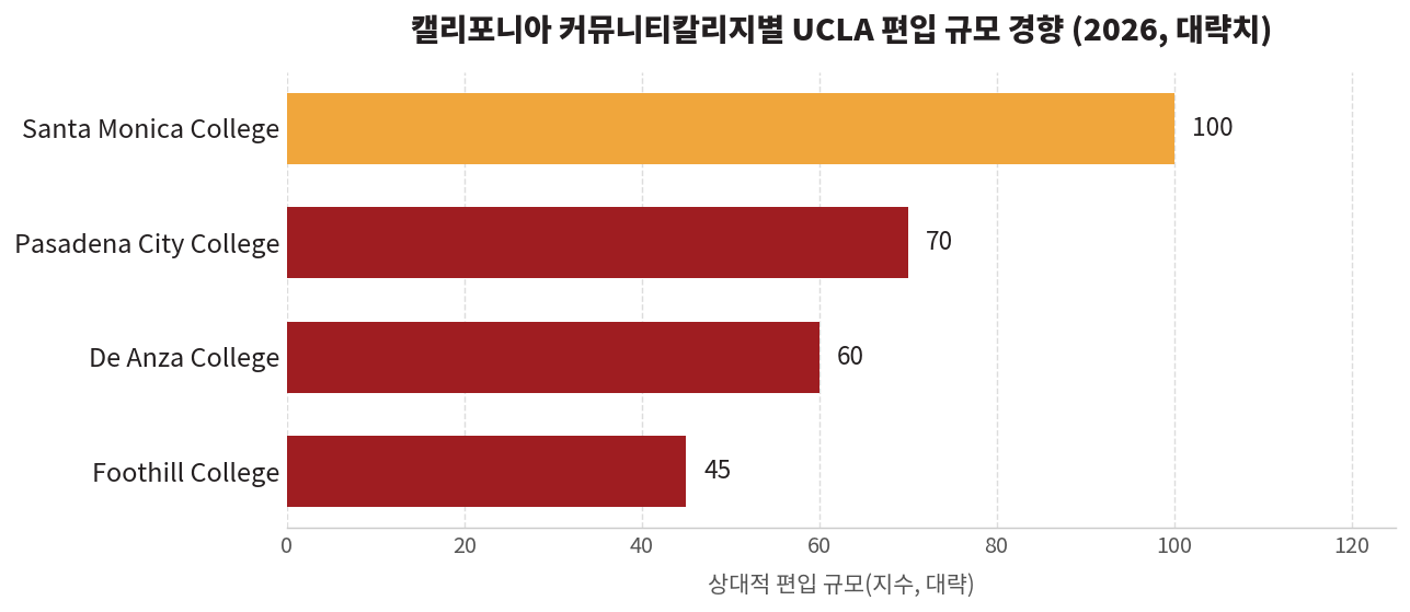 캘리포니아 커뮤니티칼리지별 UCLA 편입 규모 상대 지수 대략치. 산타모니카 칼리지가 가장 크고 Pasadena City College, De Anza, Foothill 순. 실제 인원은 연도별 변동 있음.