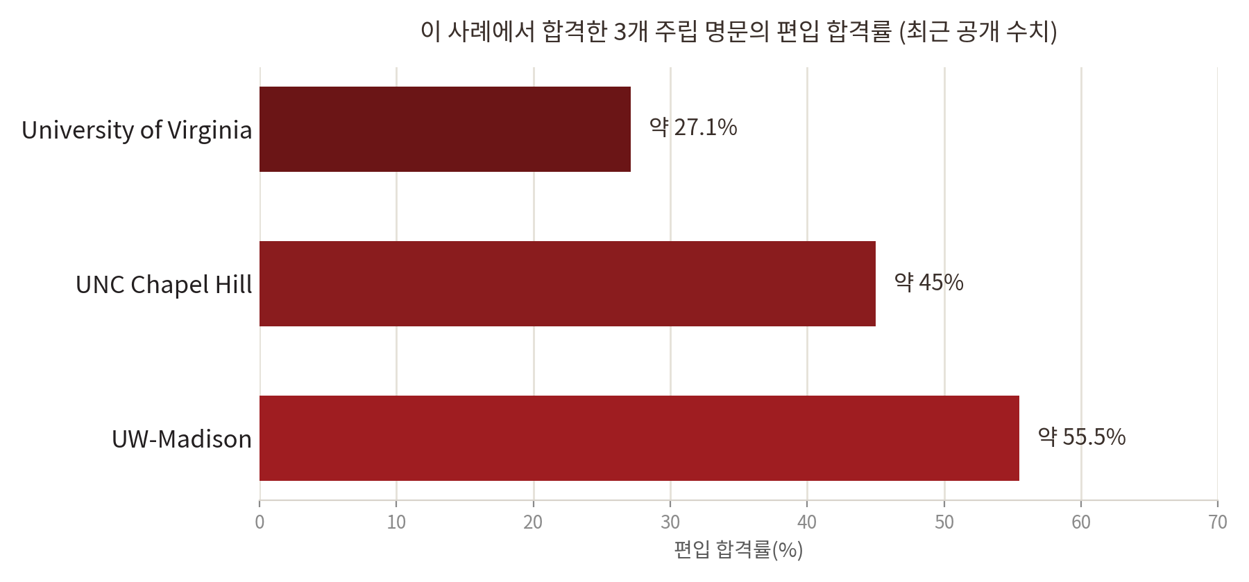 UNC·UVA·UW-Madison 편입 합격률 비교 가로 막대그래프. UW-Madison 약 55.5%(2024년), UNC Chapel Hill 약 45%(2023년 가을), University of Virginia 약 27.1%(2025년 가을).