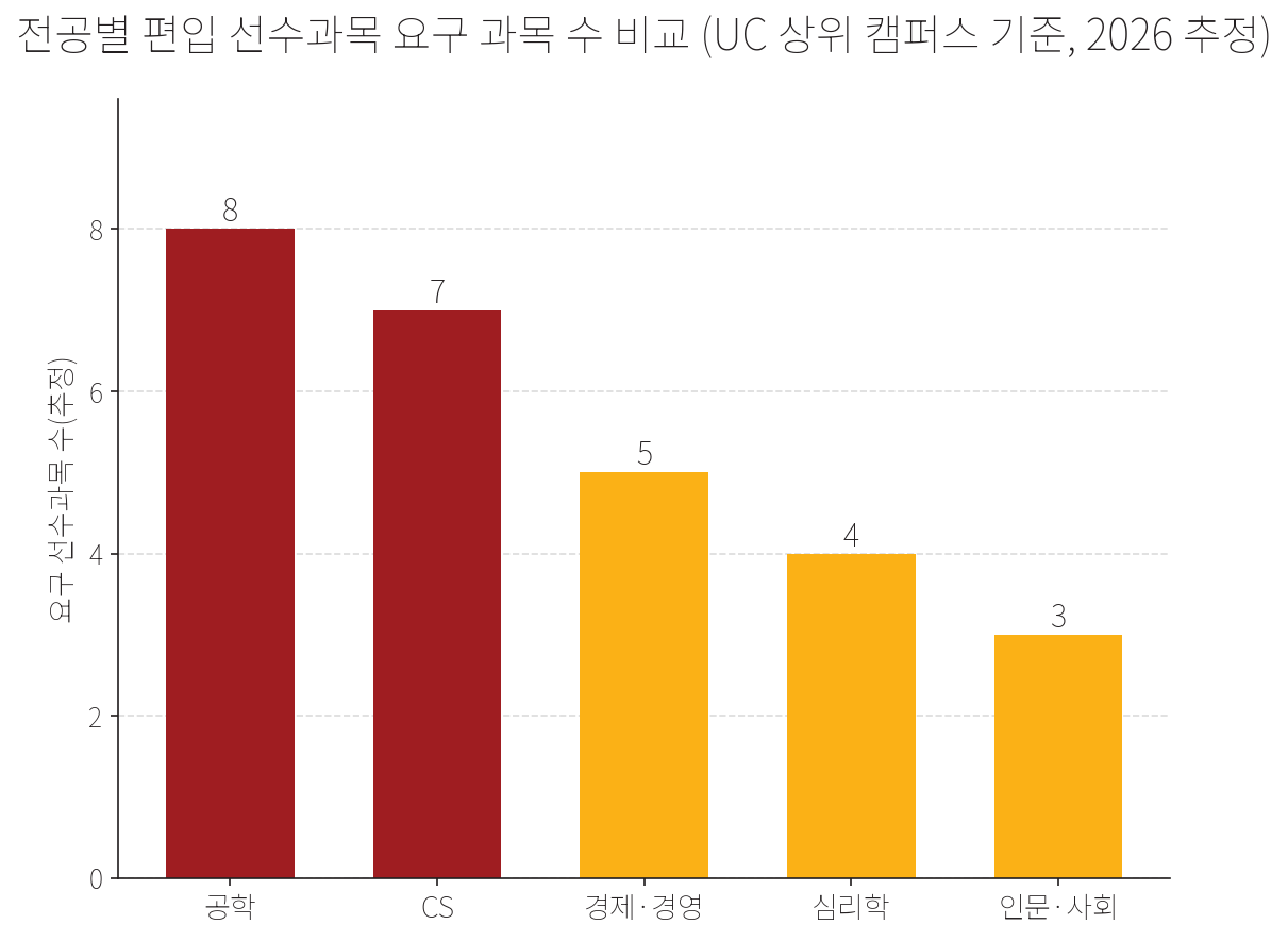 전공별 편입 선수과목 요구 과목 수 비교 막대그래프. 공학 약 8과목, CS 7과목, 경제·경영 5과목, 심리학 4과목, 인문·사회 3과목. 캠퍼스·연도별 변동이 있는 추정치.