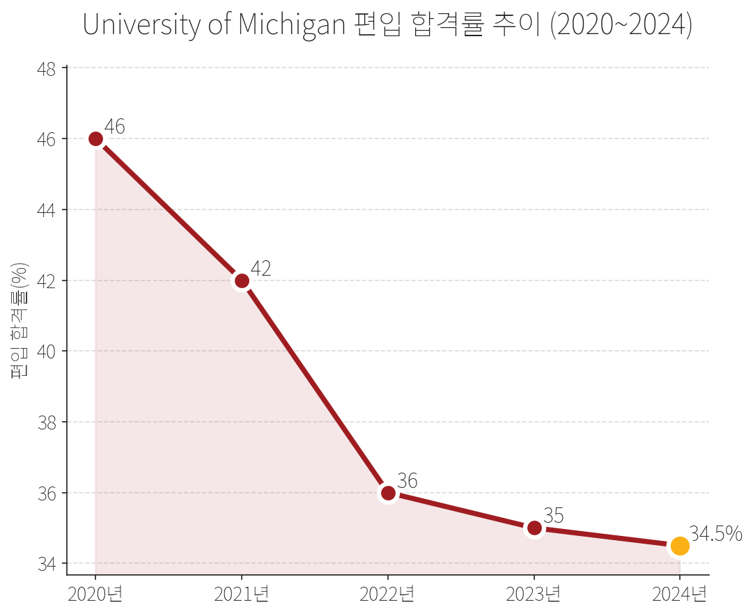 University of Michigan 편입 합격률 추이 선 그래프. 2020년 46%, 2021년 42%, 2022년 36%, 2023년 35%, 2024년 34.5%로 5년간 하락 추세. 출처는 UMich 공개 편입 지원·합격 데이터.