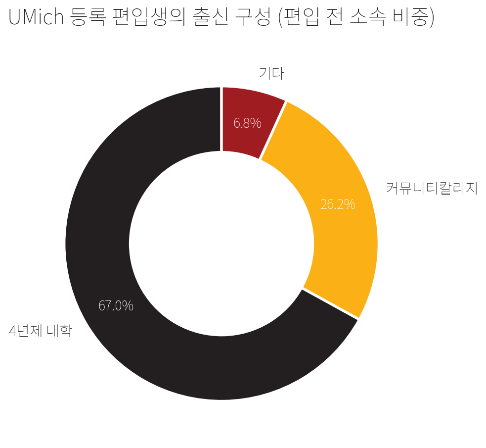 UMich 등록 편입생 출신 구성 도넛 차트. 4년제 대학 67%, 커뮤니티칼리지 26.2%, 기타 6.8%. 커뮤니티칼리지 경로도 실제 합격 사례가 꾸준히 나오는 구조.