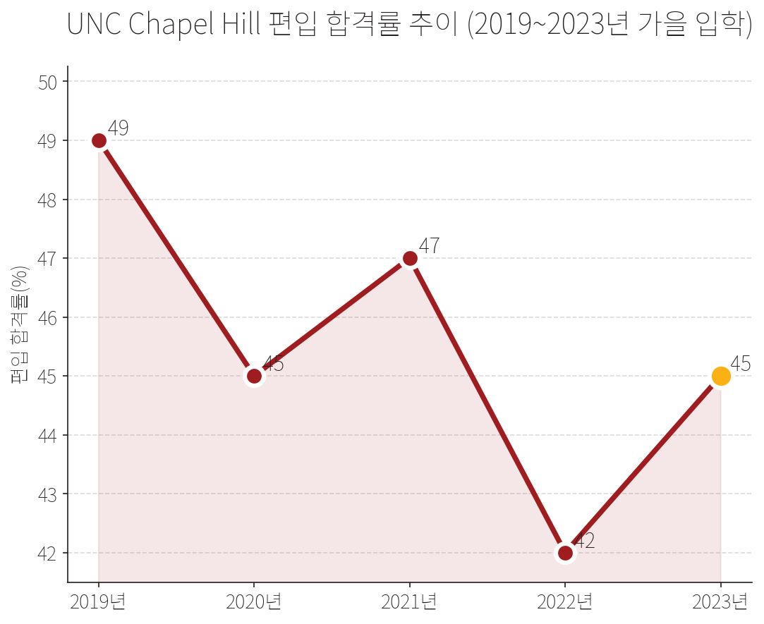 UNC Chapel Hill 편입 합격률 추이 선 그래프. 2019년 약 49%, 2020년 약 45%, 2021년 약 47%, 2022년 약 42%, 2023년 약 45%. 2023년은 3,701명 지원에 1,668명 합격.
