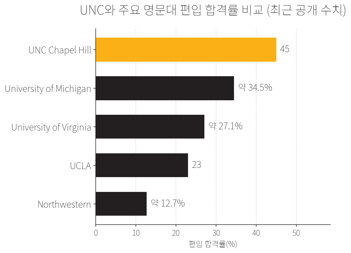 UNC와 주요 명문대 편입 합격률 비교 가로 막대그래프. UNC Chapel Hill 약 45%, University of Michigan 약 34.5%, University of Virginia 약 27.1%, UCLA 약 23%, Northwestern 약 12.7%.