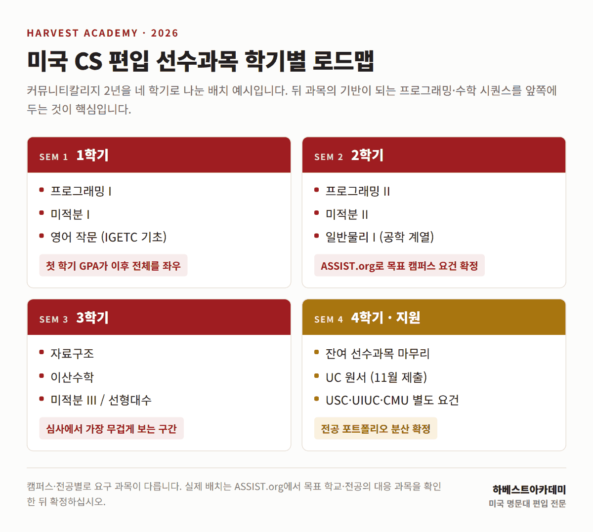 미국 CS 편입 선수과목 학기별 로드맵 — 커뮤니티칼리지 1~4학기 프로그래밍·수학 시퀀스 배치 (2026년 기준)