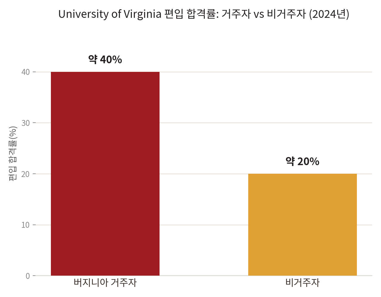 University of Virginia 편입 합격률 거주자 비거주자 비교 막대그래프. 2024년 버지니아 거주자 약 40%, 비거주자 약 20%로 두 배 차이. 국제학생은 비거주자 기준으로 계산해야 함.