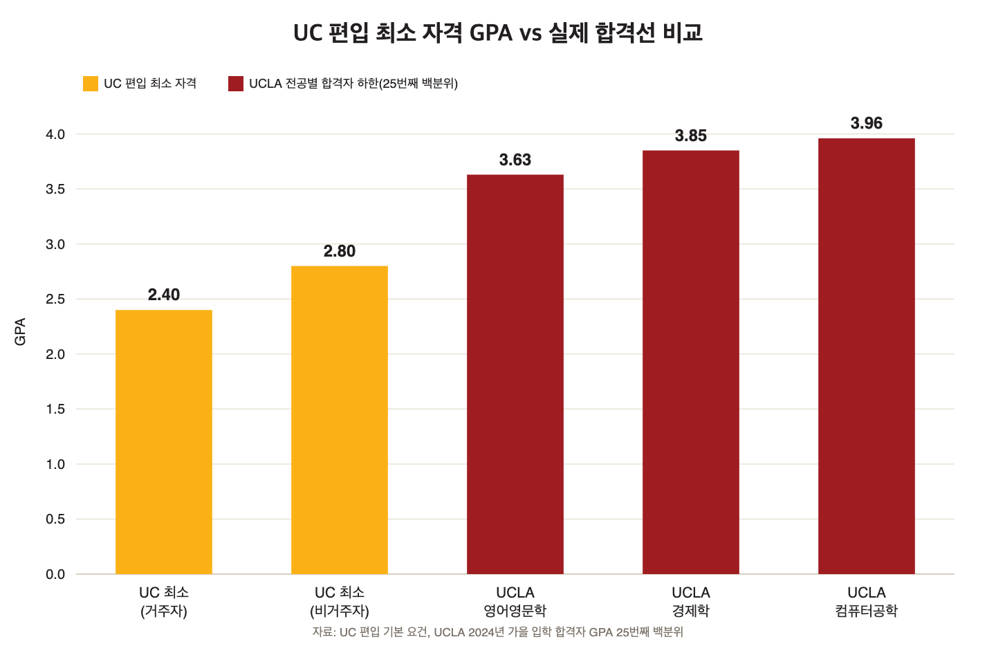 UC 편입 최소 자격 GPA와 실제 합격선 비교 막대그래프. UC 최소 거주자 2.4, 비거주자 2.8, UCLA 영어영문학(English) 합격자 하한 3.63, 경제학(Economics) 3.85, 컴퓨터공학(Computer Science) 3.96. 하한선은 2024년 가을 입학 합격자 GPA 25번째 백분위 기준.