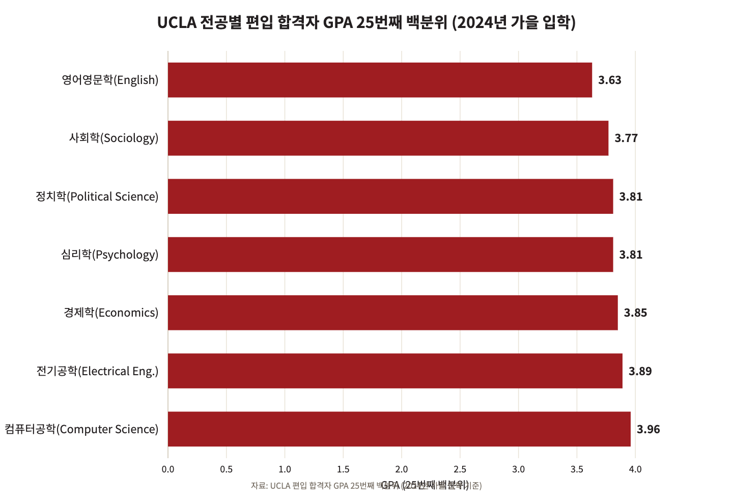 UCLA 전공별 편입 합격자 GPA 25번째 백분위 가로 막대그래프. 영어영문학(English) 3.63, 사회학(Sociology) 3.77, 정치학(Political Science) 3.81, 심리학(Psychology) 3.81, 경제학(Economics) 3.85, 전기공학(Electrical Engineering) 3.89, 컴퓨터공학(Computer Science) 3.96. 2024년 가을 입학 기준.
