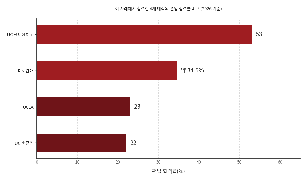 합격 4개 대학 편입 합격률 비교 가로 막대그래프. UC 샌디에이고 약 53%, 미시간대 34.5%, UCLA 약 23%, UC 버클리 약 22%. 미시간은 2024년 공개 수치, UC는 추정 범위.