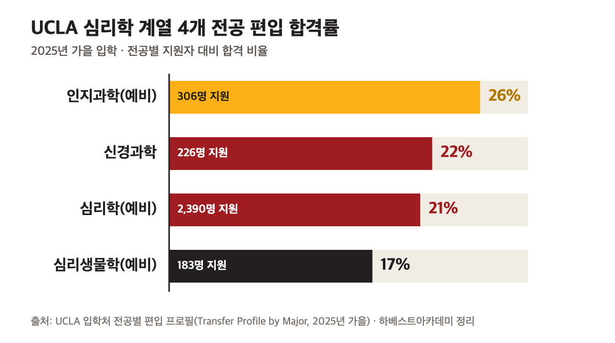 UCLA 심리학 편입 2026 전공별 합격률 가로 막대 차트 — 인지과학 26%, 신경과학 22%, 심리학 21%, 심리생물학 17% (2025년 가을 공식 데이터)