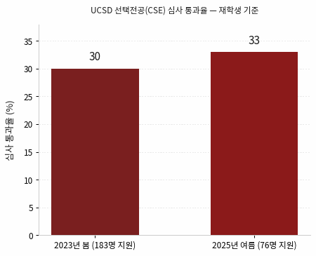 UCSD 선택전공 CSE 심사 통과율 막대그래프. 2023년 봄 183명 지원 중 55명 통과로 약 30%, 2025년 여름 76명 지원 중 25명 통과로 약 33%. 재학생 기준이며 편입생은 이 절차에 지원할 수 없다.